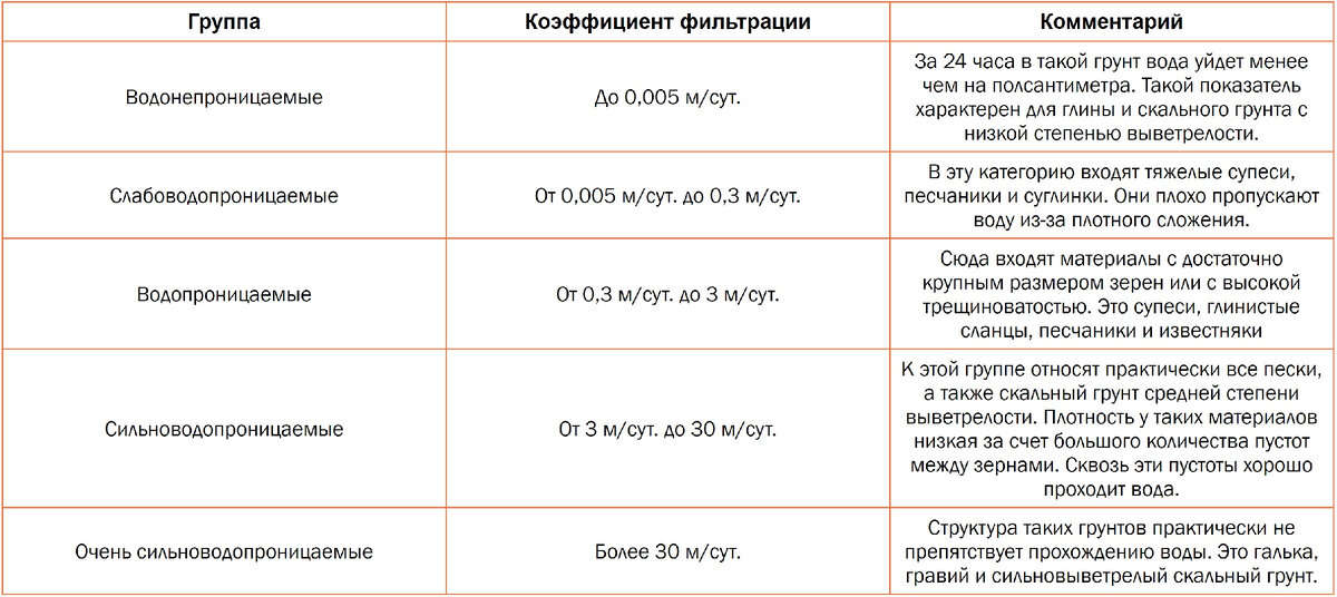 Физические свойства грунтов – это характеристики, которые проявляются в природной среде. Проще говоря, они показывают состояние грунта в конкретном месте и в определенный отрезок времени.-2