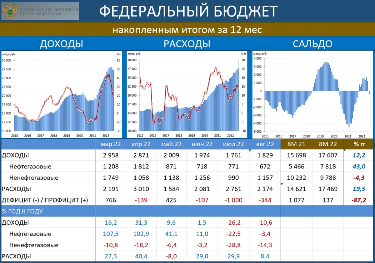 Бюджет 2022. Бюджет. Обвал рынка акций. Акции финансы. Доходы госбюджета