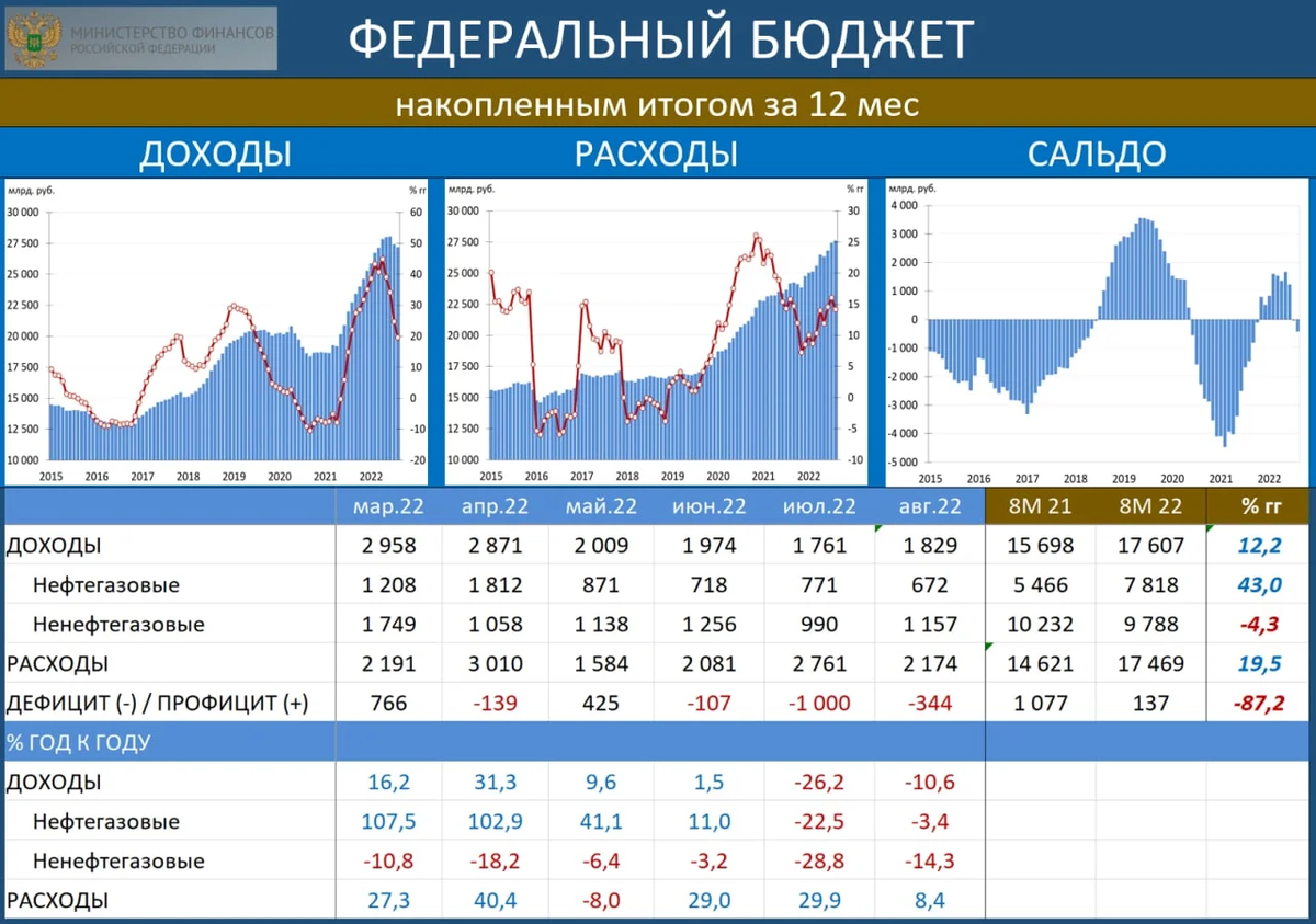 Бюджет 2022. Бюджет. Обвал рынка акций. Акции финансы. Доходы госбюджета.