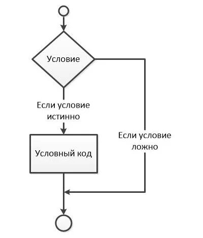 Эта схема хорошо отражает суть условного оператора как и цикла.