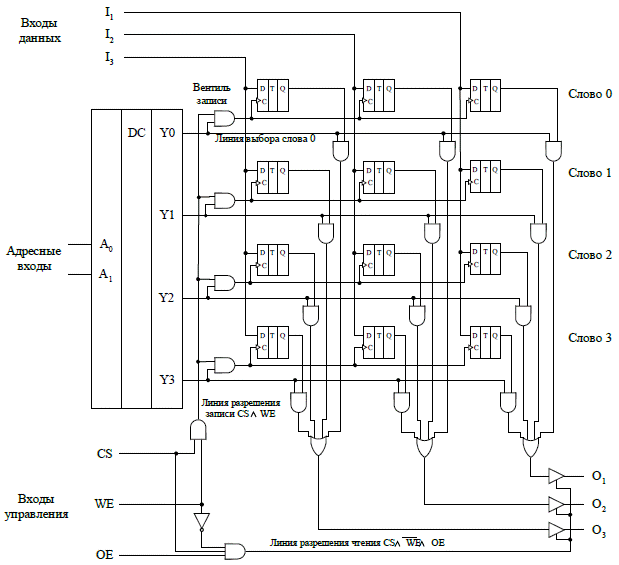 Оперативное запоминающее устройство компьютера [https://helpiks.org/8-89381.html]