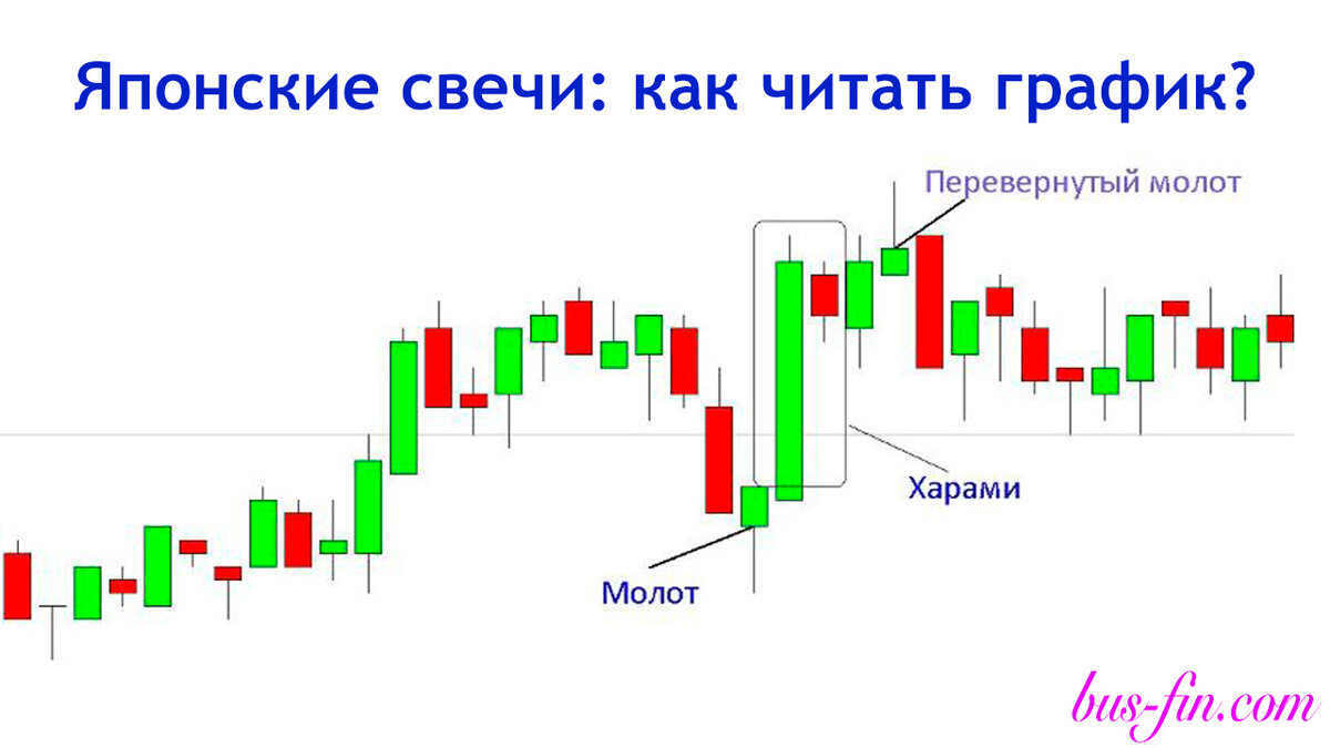 Диаграмма японские свечи