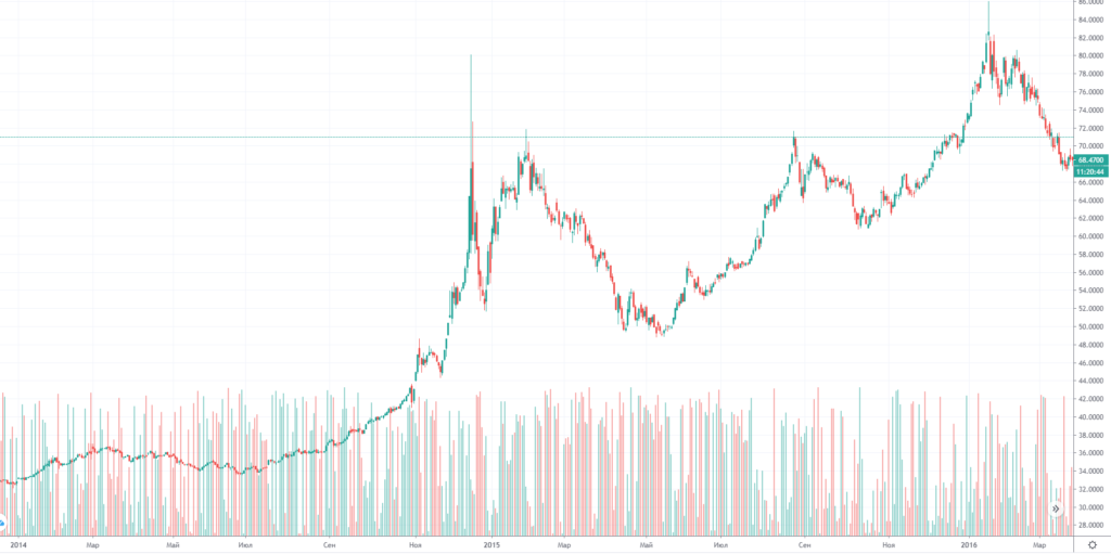 Динамика курса доллара к российскому рублю с 2014 по 2016 годы