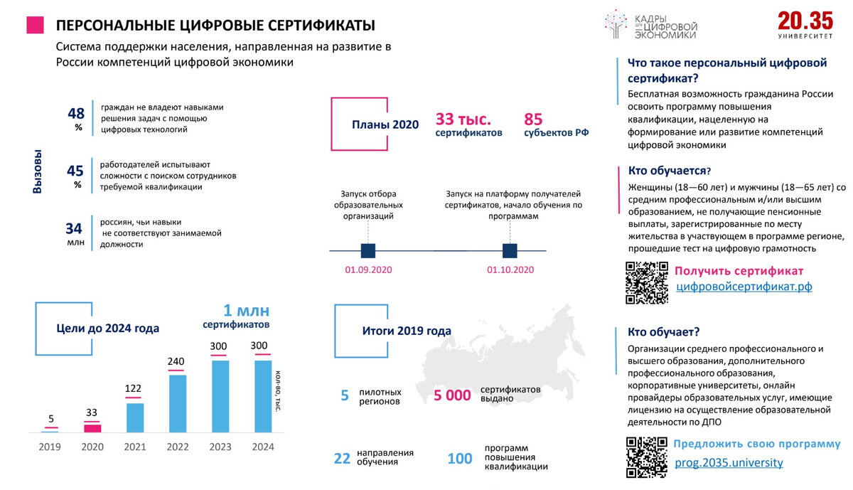 Персональный цифровой сертификат 2020