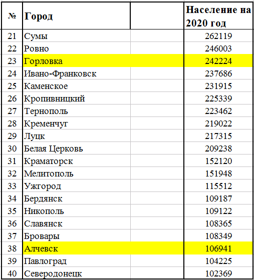 список городов Украины с населением свыше 100 тысяч