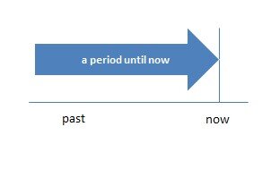 Графически Present Perfect изображают как a period until now.