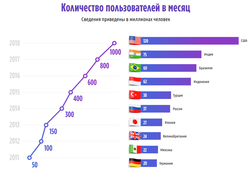 Статистика пользователей Инстаграм. Количество пользователей Инстаграм. Статистика по странам Инстаграм. Число пользователей Инстаграм в мире.