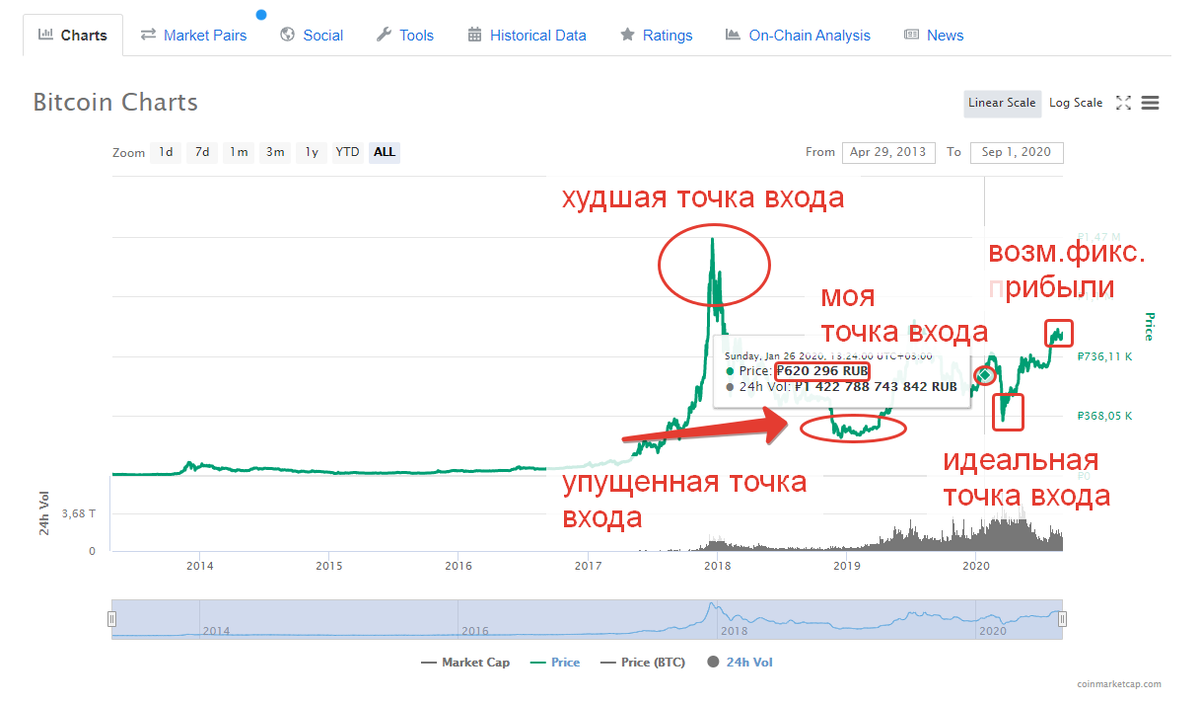 график роста цены биткоина за последие 7 лет