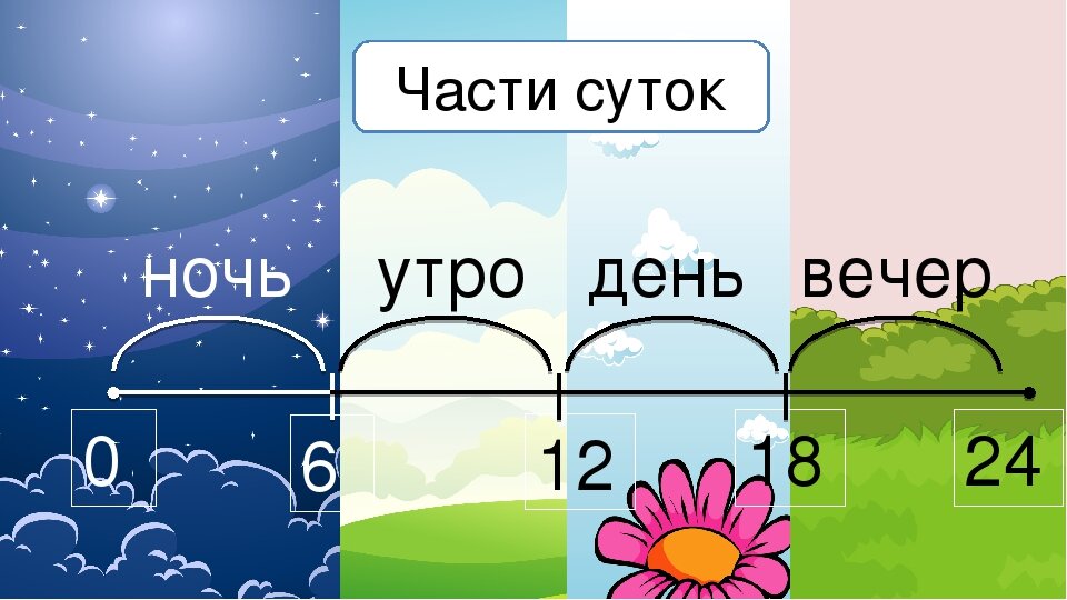  Единственной причиной того, почему день состоит именно из 24 часов, является то, что люди решили, что так им удобней всего измерять время.