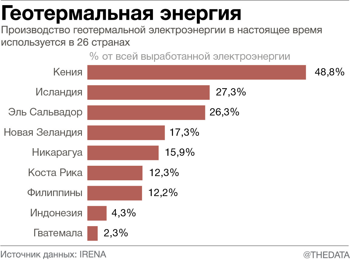 Какие страны используют геотермальную энергию. Какие страны используют геотермальную энергию