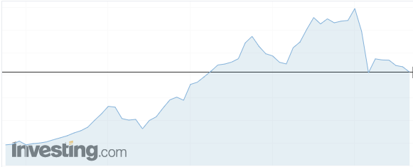 Газпромнефть (SIBN)