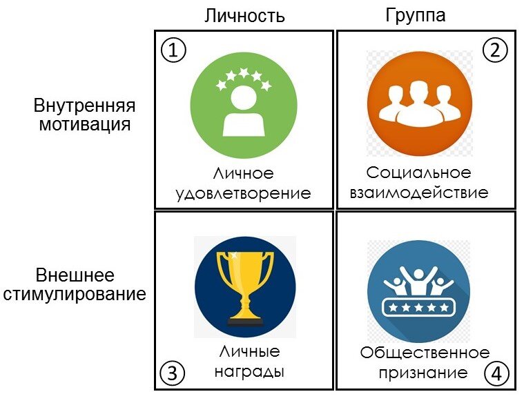 Внутреннее побуждение личности