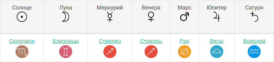 Планеты Алены Шишковой при условии рождения в 12.00