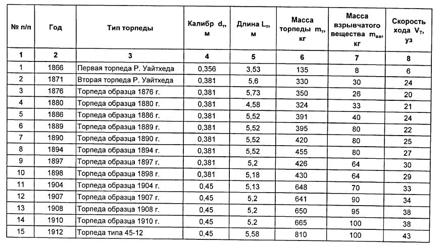 Таблица с данным по ТТХ торпед, полученными из имеющихся источников