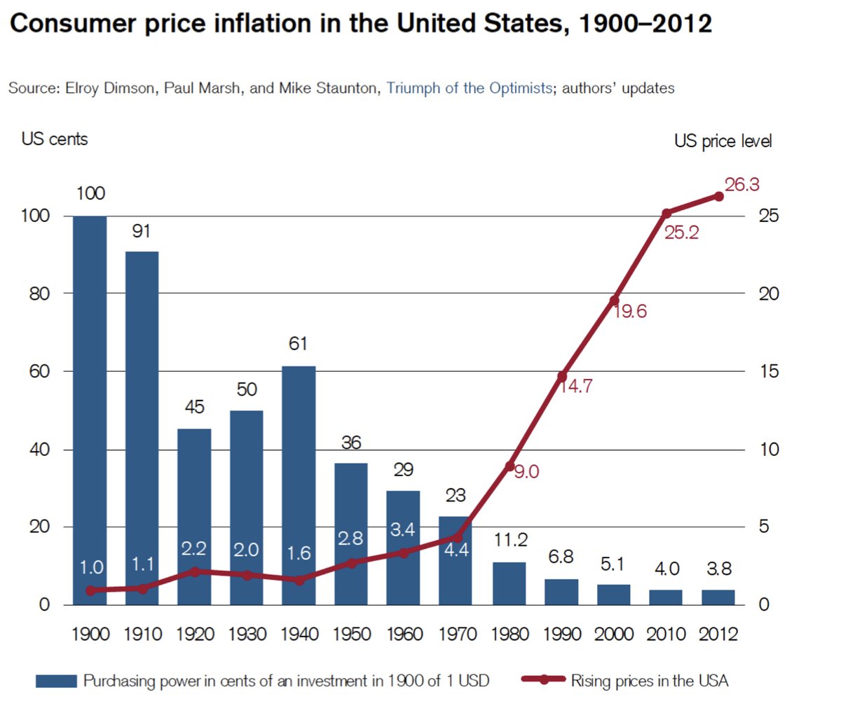 инфляция в США
