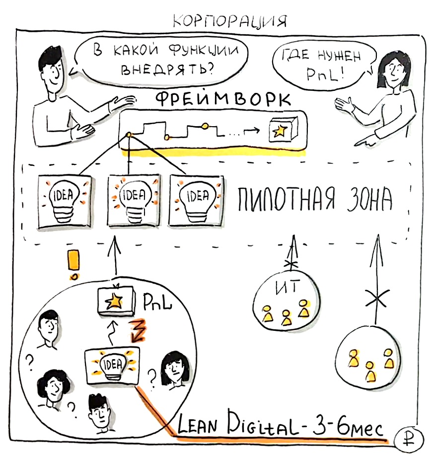Цифровая трансформация: пилотная зона для единого фреймворка для управления цифровыми инициативами