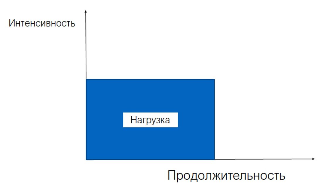 Суть измерений тренировочной нагрузки