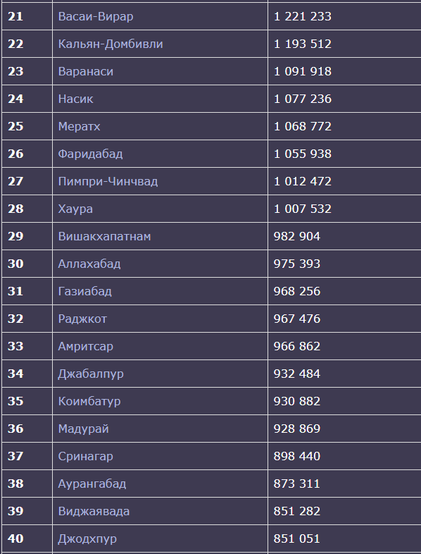 Площадь и население индии. Численность населения индии на 2022. Численность индии на 2021 год. Численность индии на 2021 год. Численность населения инди.