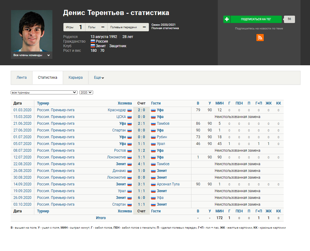 Денис Терентьев, принтскрин с сайта sports.ru