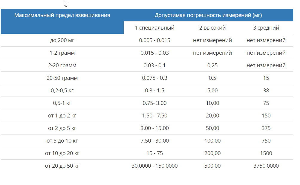 Допустимая погрешность весов при взвешивании Допустимая погрешность весов при взвешивании