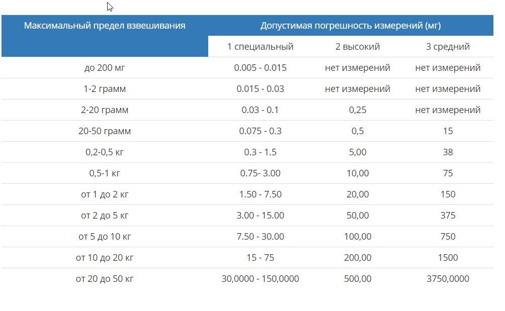 Погрешность весов