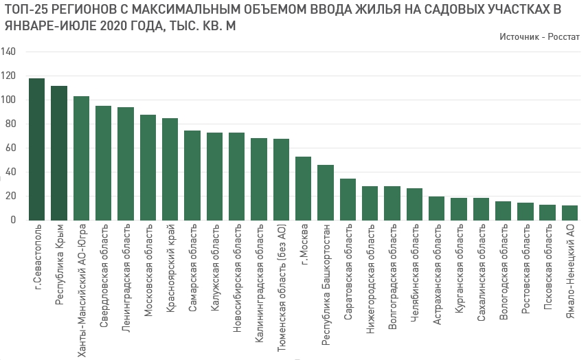 Крым - лидер по "строительству" на садовых участках. 