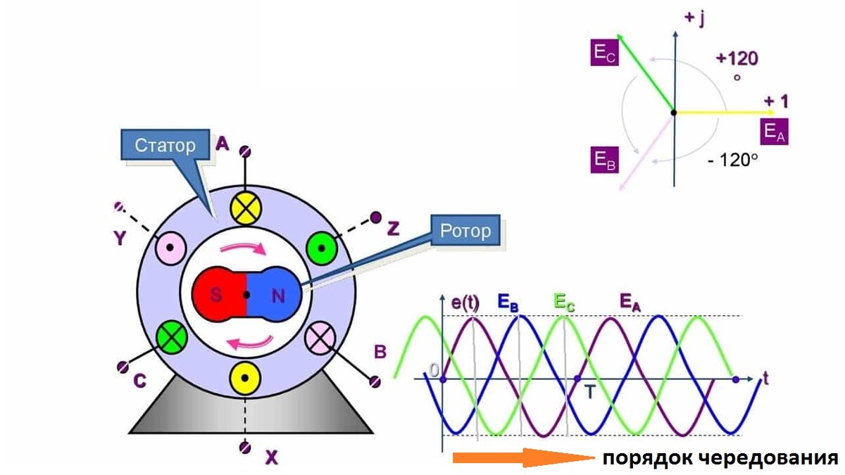 Особенности, устройство и принцип работы синхронного двигателя простым  языком | ASUTPP | Дзен