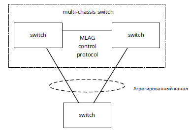 Рис 7. Multichassis Link Aggregation