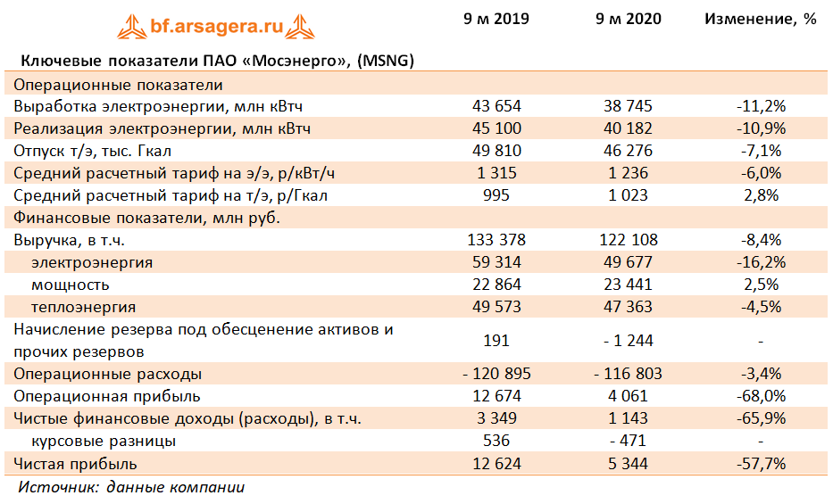 Мосэнерго отчетность. Почему выручка падает. Почему падают доходы предприятия. Причины падения выручки в пекарне. Почему выручка может снизится.