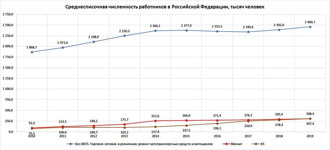 Что делать в сфере розничной торговли РФ?