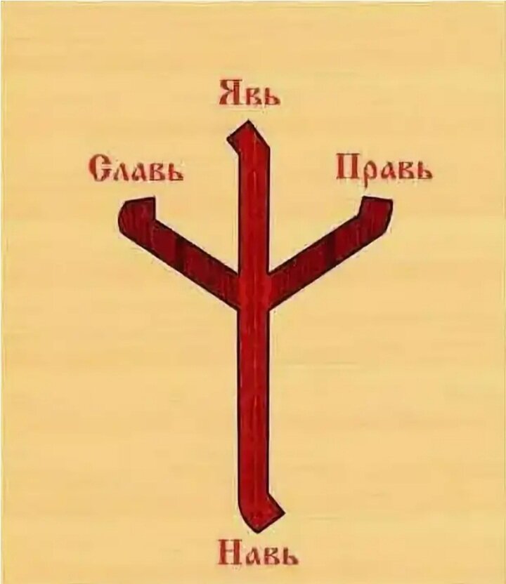 Славянский символ явь Навь Правь. Явь Навь и Правь в славянской мифологии. Славянский крест явь Навь Правь Славь.