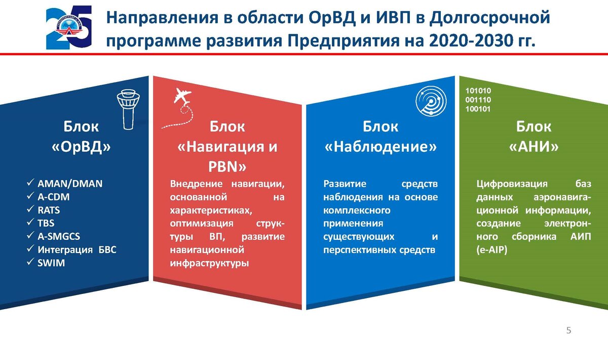 Проект стратегии развития аэронавигационной системы рф План пространственного развития