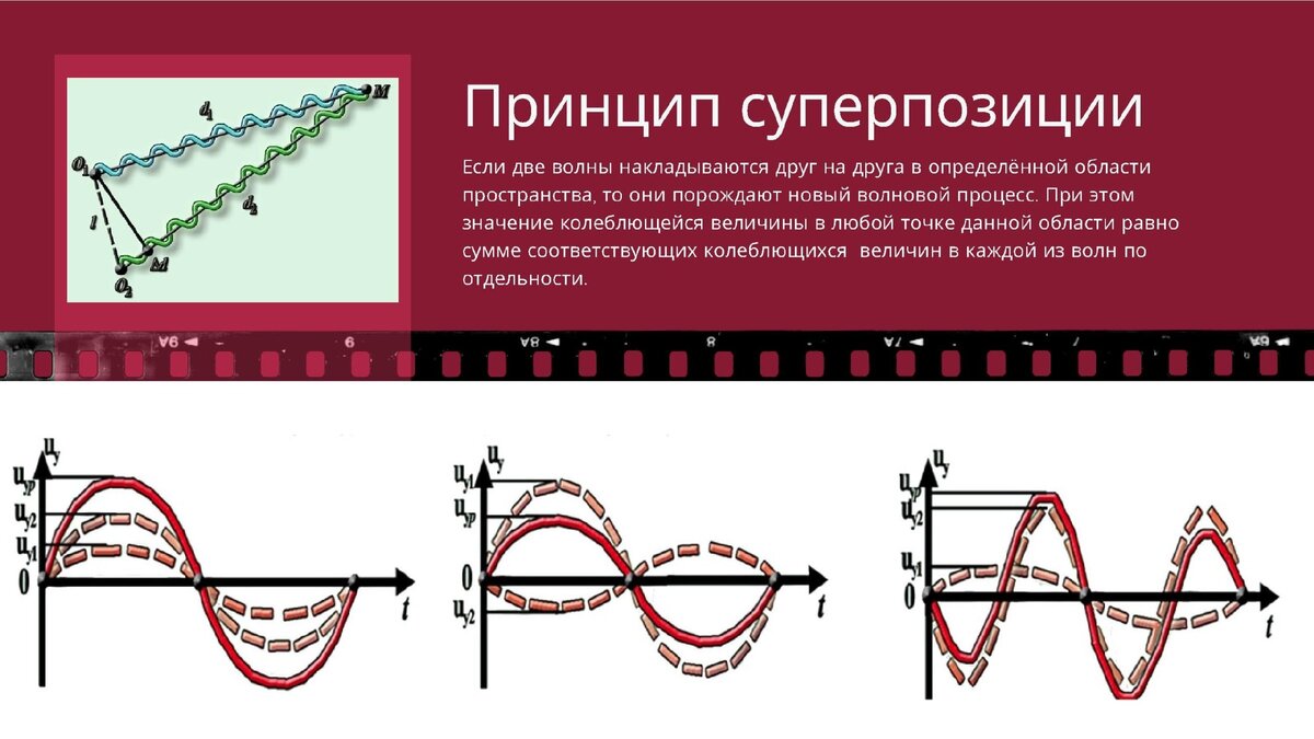 Суперпозиция квантов. Суперпозиция электромагнитных волн. Принцип суперпозиции (наложение волн). Принцип суперпозиции световых волн. Принцип суперпозиции электромагнитных волн.