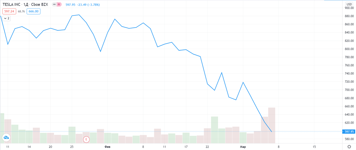 График акций Tesla с 8 января 2021