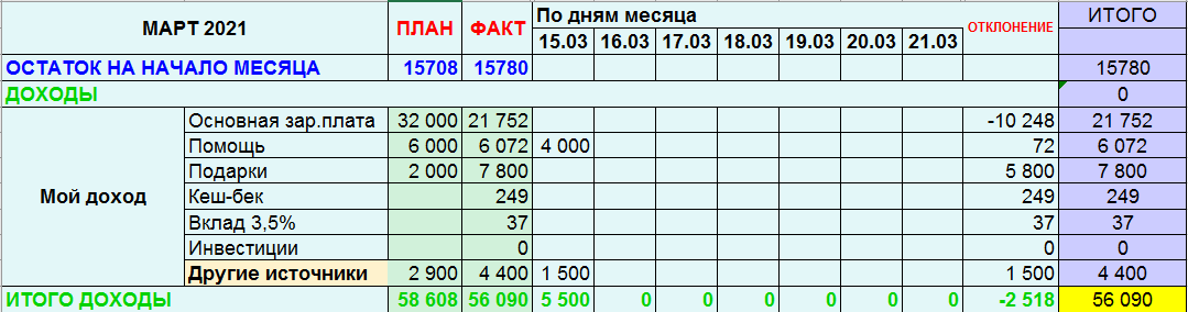 Доходы в на 3-ю неделю