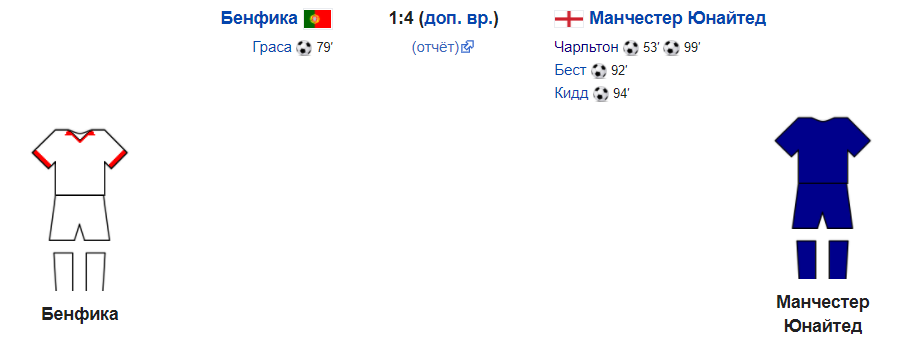 Результат матча. Источник фото: https://ru.wikipedia.org/wiki/.