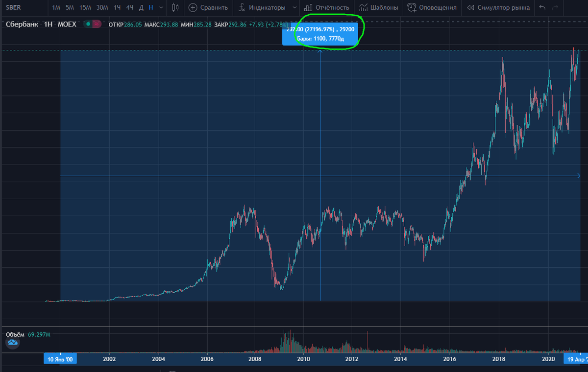 Сбер прирост с 2000 +27196%!!