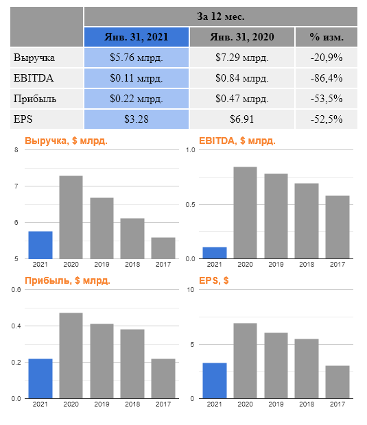 Burlington Stores, Inc. годовой отчёт