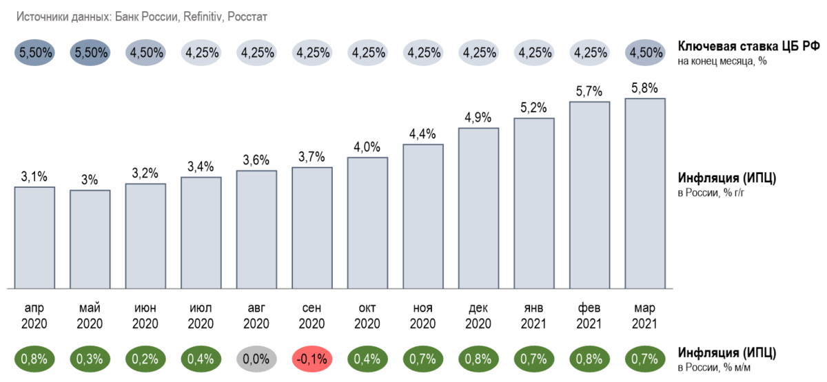 Инфляция сколько процентов. Уровень инфляции в России в 2021. Динамика инфляции в России 2021. Инфляция в России 2021 статистика. Инфляция в России 2021 график.