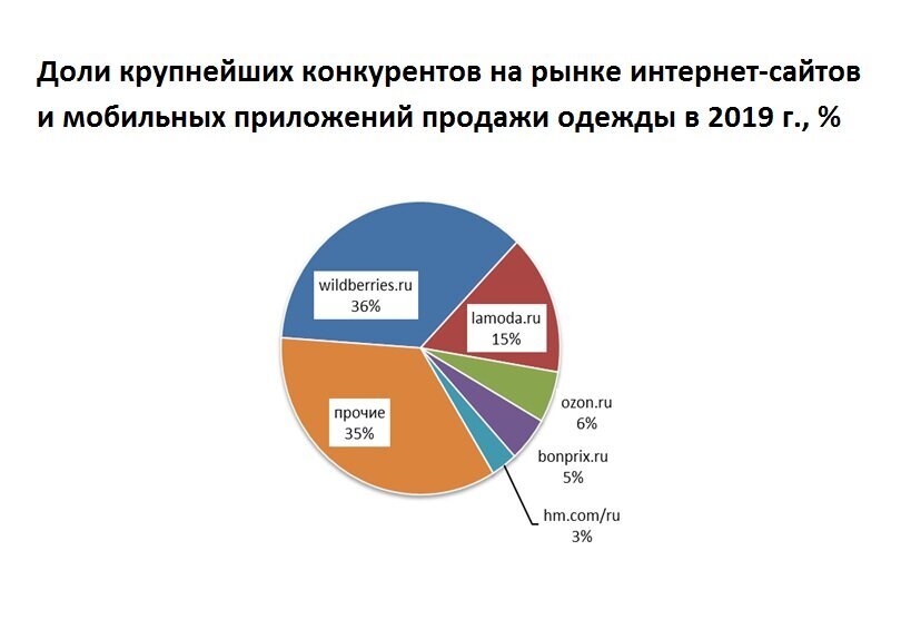 Доля рынка в предковидный 2019 год. 