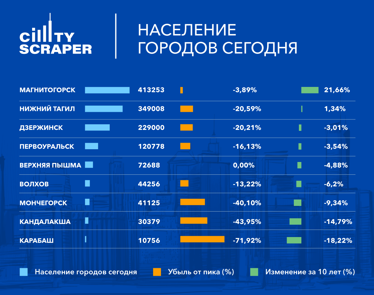 Список промышленных городов