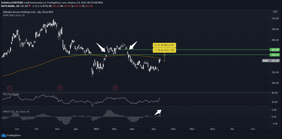 
Сразу скажу, что если вы давно хотели купить Alibaba, то сейчас самое лучшее для этого время. Если бы эмитенту угрожал реальный разворот, то вчерашние торги бы не закончились такой небольшой коррекцией, скорее это консолидация перед продолжением экспоненциального роста. Технически мы должны пробить 200-дневную ЕМА и закрыть 2 гэпа, поэтому наши уровни для фиксации спекулятивных позиций - 252.57 и 262.00 (+4,66% и 8,9%). MACD также показывает восходящую динамику несмотря на вчерашнее падение - бычья дивергенция.