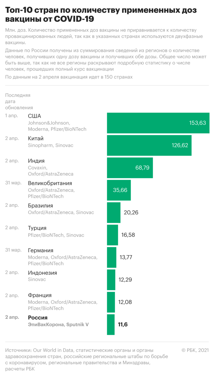 Копия данных вакцинации от РБК на начало апреля 2021
