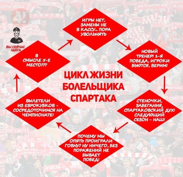 Это формула работы сознания типичного болельщика «Спартака» на протяжении долгих лет, изложенная в шутливой манере, но как никогда близкая к правде и к тому, что происходит в московском клубе регулярно. Источник: twitter.com Источник : https://realnoevremya.ru/articles/180250-shamil-gazizov-stal-generalnym-direktorom-moskovskogo-spartaka