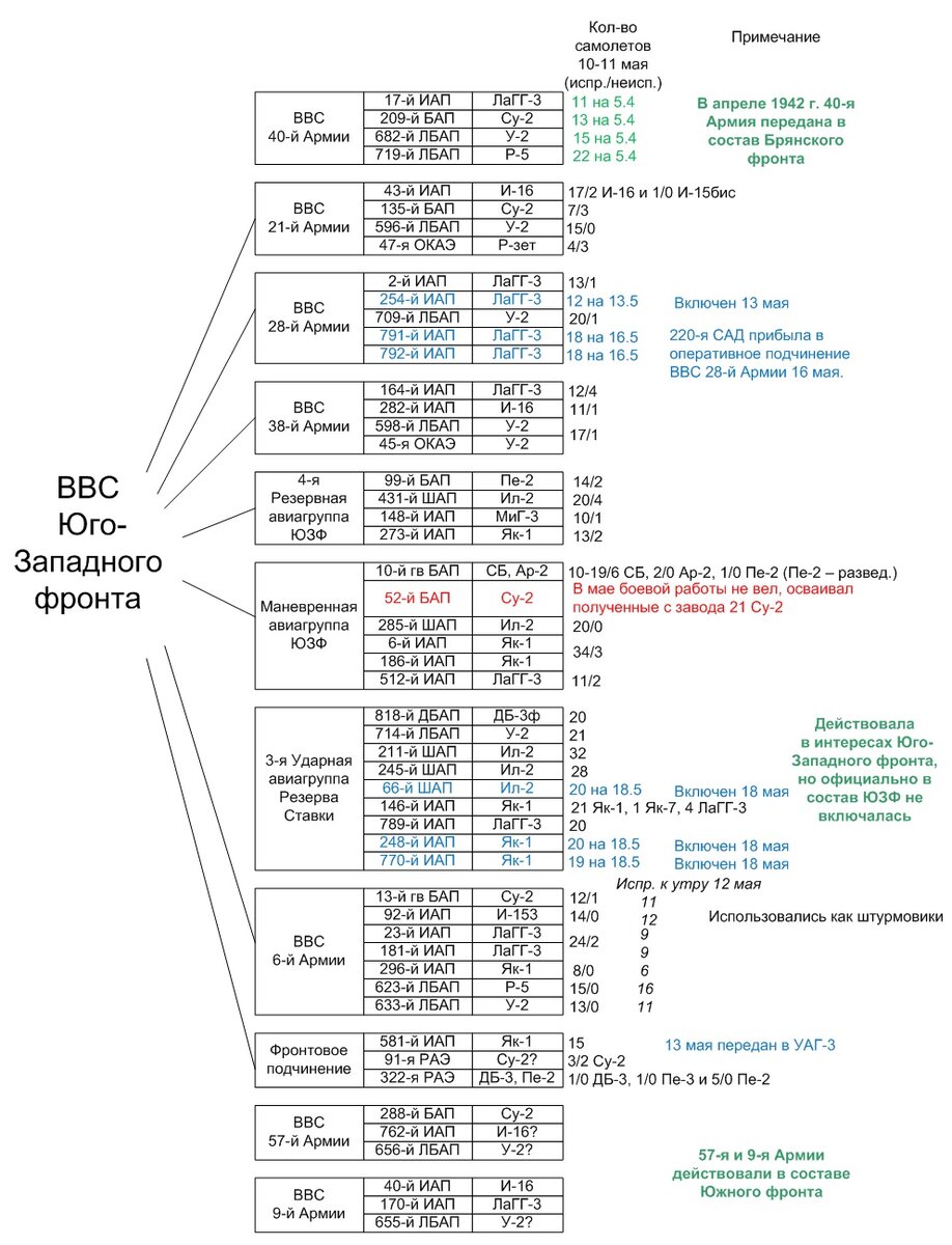 Рисунок 1 – Структура советских ВВС на Юго-Западном направлении