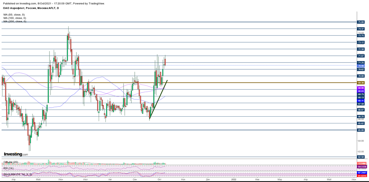 Дневной график акций AFLT