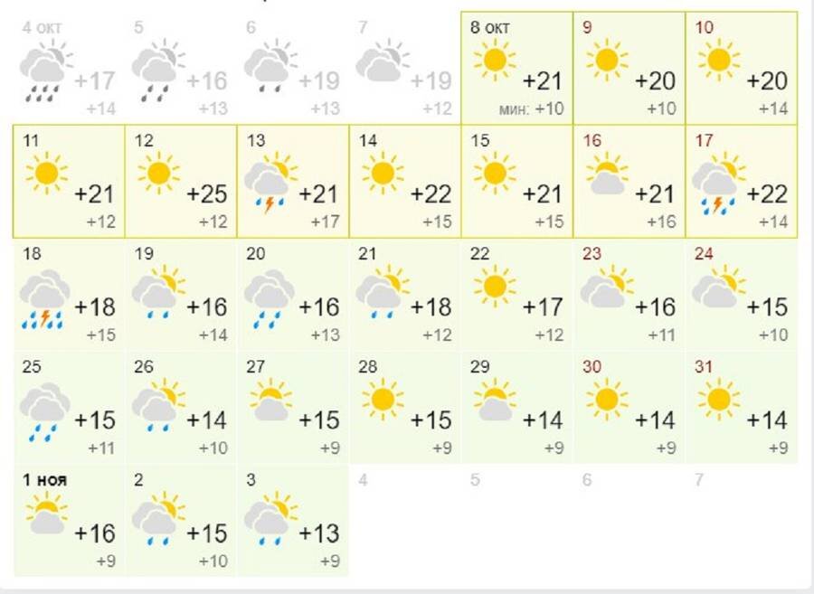 Смотрите на погоду в октябре, говорили они. Погода в Сухуме на месяц. Фото: Гисметео