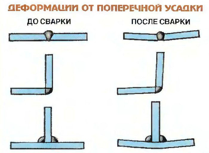 Поперечная усадка при сварке. Напряжения и деформации сварных конструкций. Напряжения и деформации при сварке. Методы снижения деформации и напряжения при сварке.