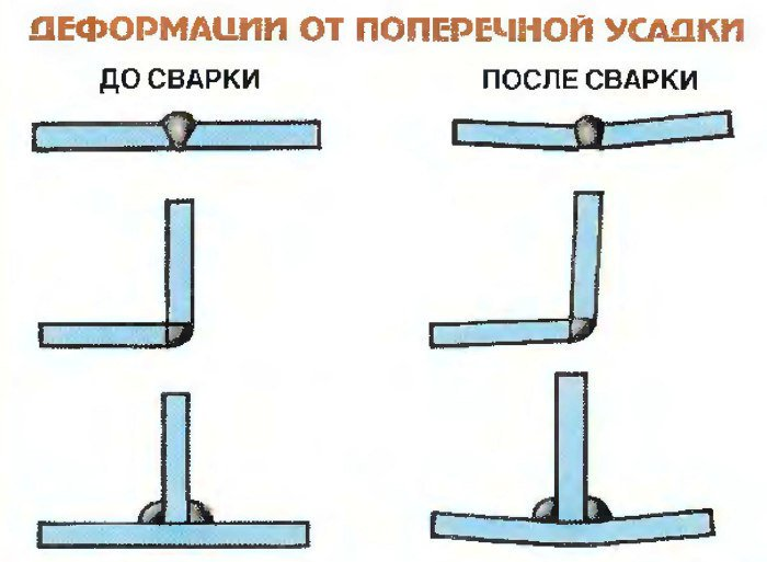 Приваривать что примеры. Напряжения и деформации сварных конструкций. Напряжения и деформации при сварке. Методы снижения деформации и напряжения при сварке. Деформация металла при сварке причины.