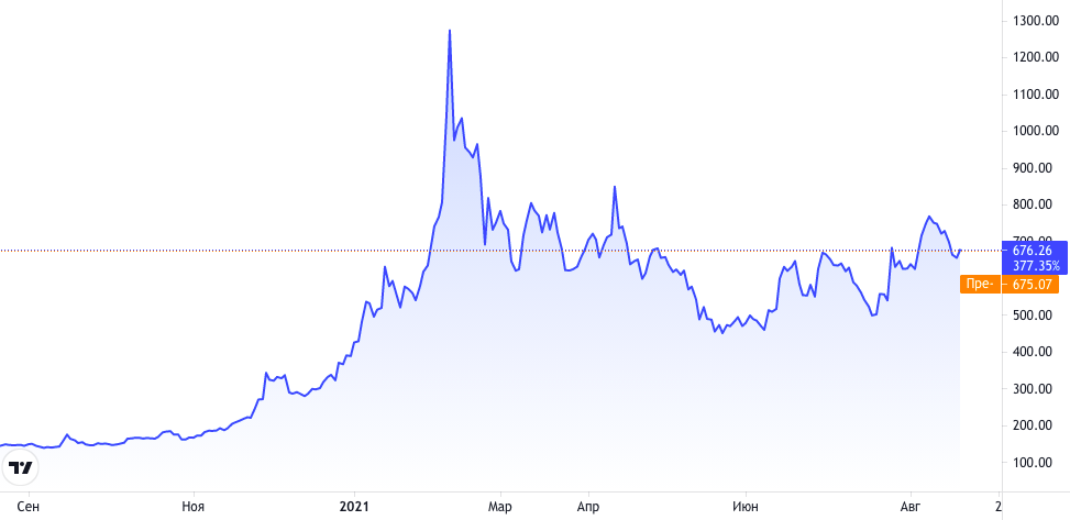 График цены MSTR за последний год. Обратите внимание, что падение котировок началось в конце февраля, хотя биткоин еще несколько месяцев позже рос. Дело в зимних распродажах на Nasdaq — они не позволили MSTR вырасти дальше. Источник 